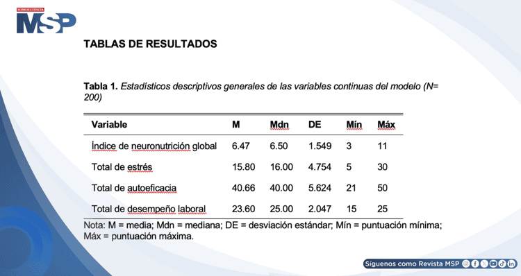 Neuronutrición y su relación con el estrés, Autoeficacia y el desempeño laboral
