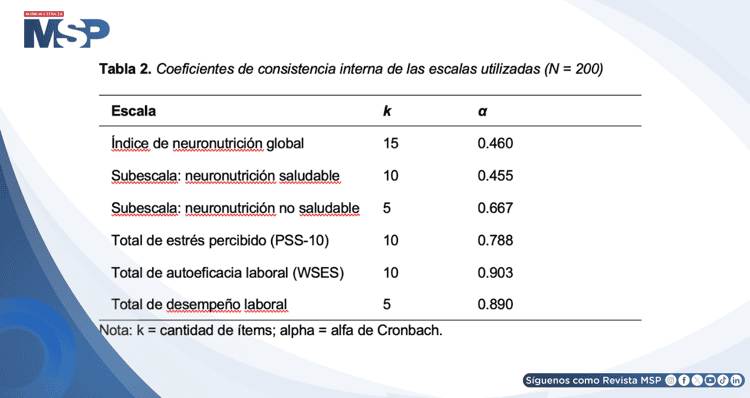 Neuronutrición y su relación con el estrés, Autoeficacia y el desempeño laboral
