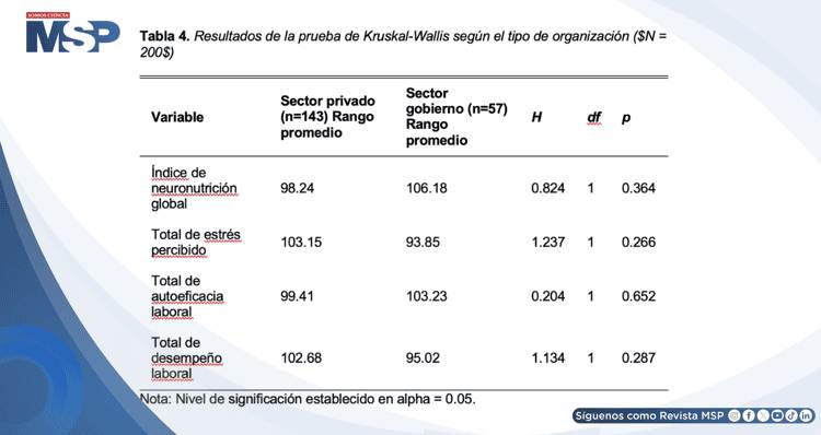 Neuronutrición y su relación con el estrés, Autoeficacia y el desempeño laboral