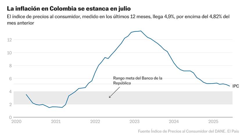 La inflación en Colombia retoma vuelo en julio, al subir al 4,9%