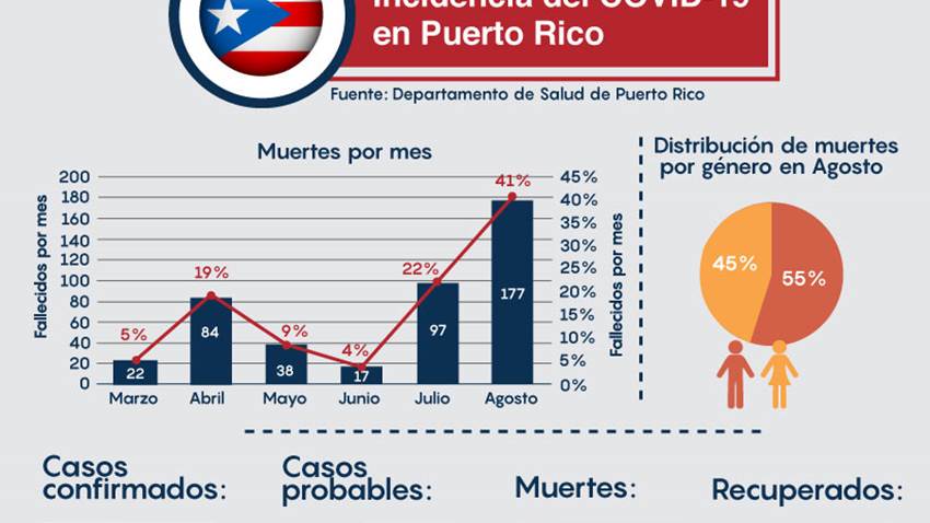 Dr. Marcos López: “Agosto reflejó la mayor cantidad de muertes por COVID-19 en Puerto Rico”